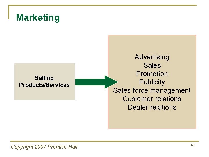 Marketing Selling Products/Services Copyright 2007 Prentice Hall Advertising Sales Promotion Publicity Sales force management