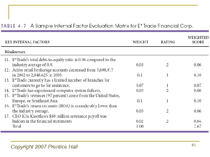 Copyright 2007 Prentice Hall 83 