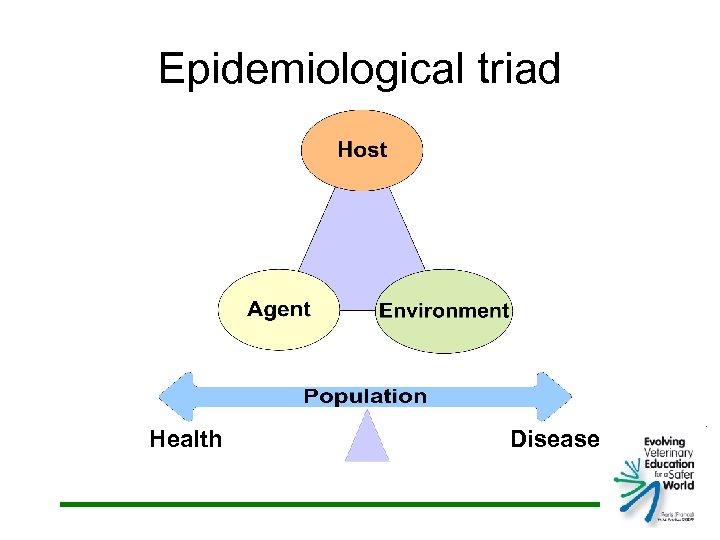 Epidemiological triad Health Disease 