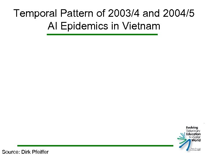 Temporal Pattern of 2003/4 and 2004/5 AI Epidemics in Vietnam Source: Dirk Pfeiffer 