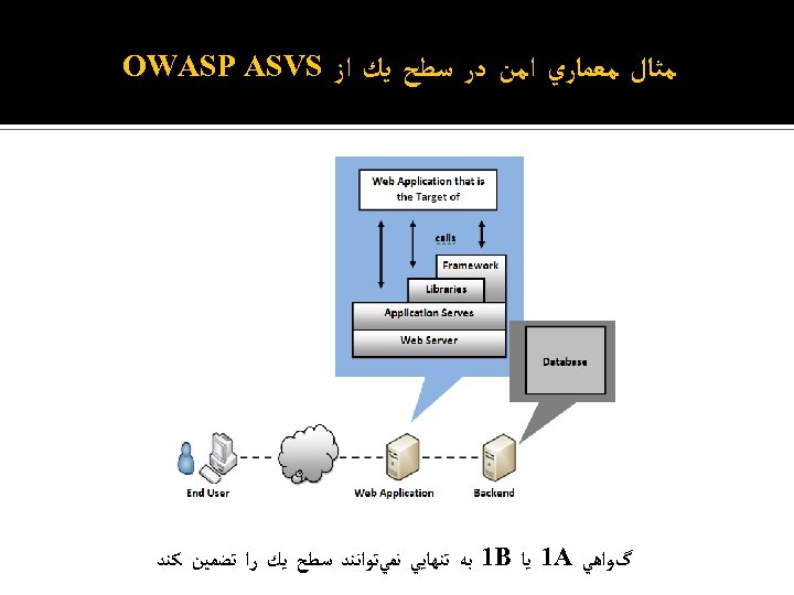  ﻣﺜﺎﻝ ﻣﻌﻤﺎﺭﻱ ﺍﻣﻦ ﺩﺭ ﺳﻄﺢ ﻳﻚ ﺍﺯ OWASP ASVS گﻮﺍﻫﻲ 1 A ﻳﺎ