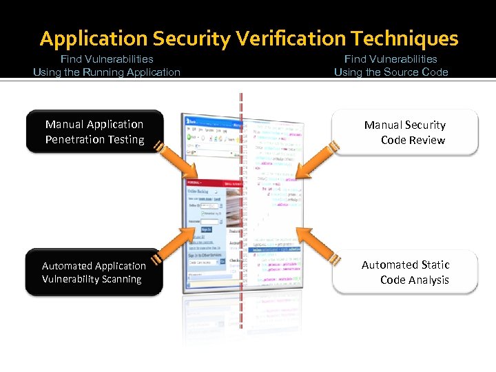 Application Security Verification Techniques Find Vulnerabilities Using the Running Application Find Vulnerabilities Using the