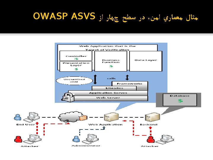  ﻣﺜﺎﻝ ﻣﻌﻤﺎﺭﻱ ﺍﻣﻦ، ﺩﺭ ﺳﻄﺢ چﻬﺎﺭ ﺍﺯ OWASP ASVS 