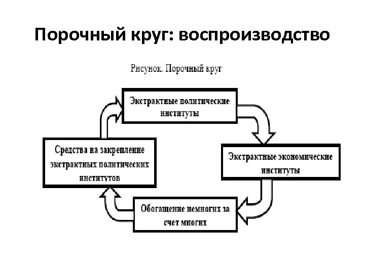 Порочный круг: воспроизводство 