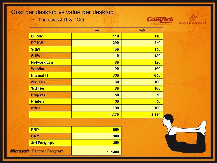 Cost per desktop vs value per desktop • The cost of IT & TCO