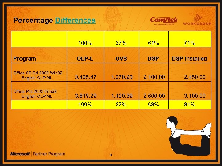 Percentage Differences 100% 37% 61% 71% Program OLP-L OVS DSP Installed Office SB Ed
