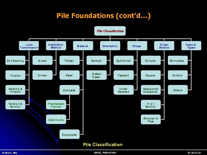 Pile Foundations (cont’d…) Pile Types Classification Load Transmission Installation Method Material Orientation Cross Section