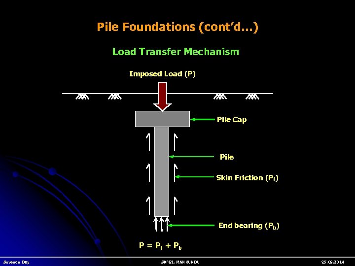 Pile Foundations (cont’d…) Load Transfer Mechanism Imposed Load (P) Pile Cap Pile Skin Friction