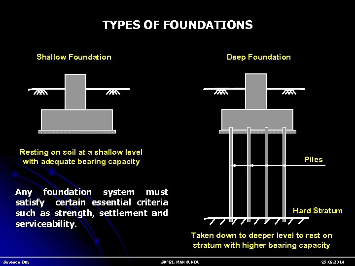 TYPES OF FOUNDATIONS Deep Foundation Shallow Foundation Resting on soil at a shallow level