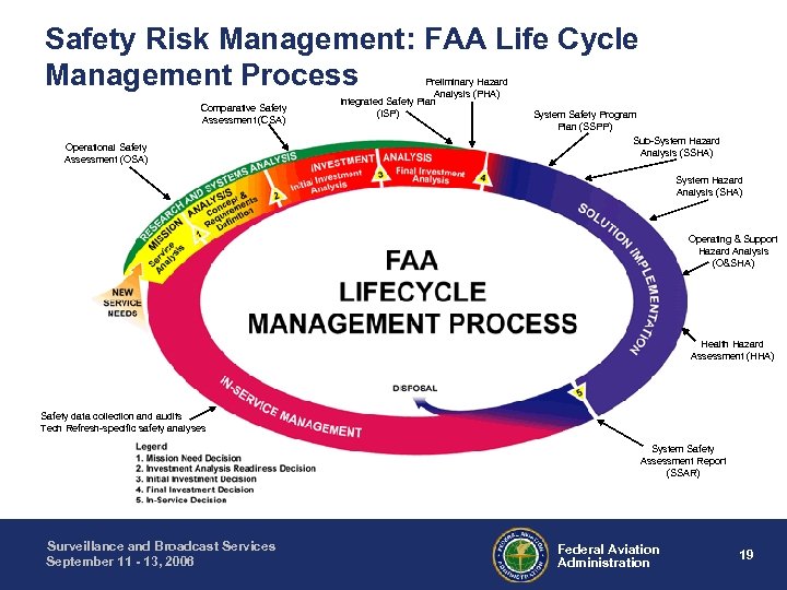 Safety Risk Management: FAA Life Cycle Management Process Comparative Safety Assessment (CSA) Operational Safety