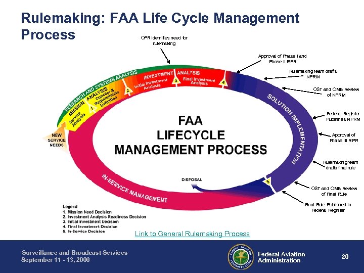 Rulemaking: FAA Life Cycle Management Process OPR identifies need for rulemaking Approval of Phase