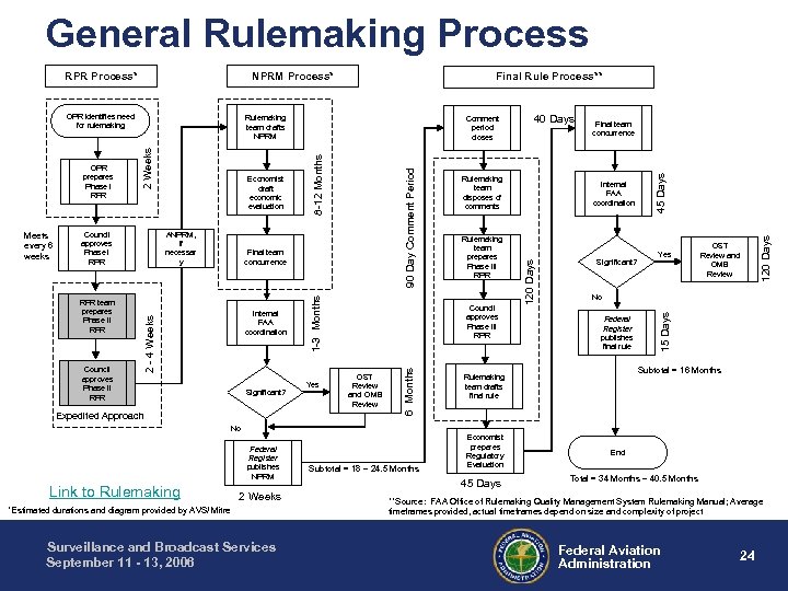 General Rulemaking Process NPRM Process* Council approves Phase II RPR Internal FAA coordination Significant?