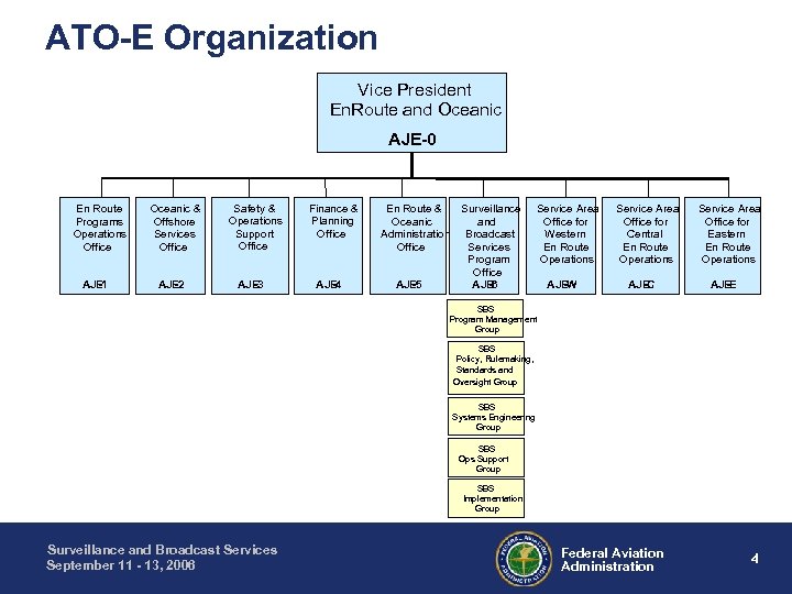 ATO-E Organization Vice President En. Route and Oceanic AJE-0 En Route Programs Operations Office