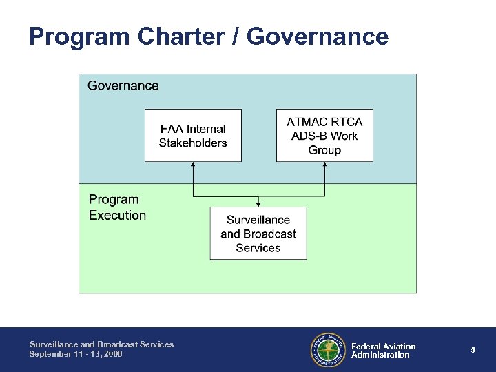 Program Charter / Governance Surveillance and Broadcast Services September 11 - 13, 2006 Federal