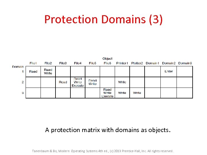 Protection Domains (3) A protection matrix with domains as objects. Tanenbaum & Bo, Modern