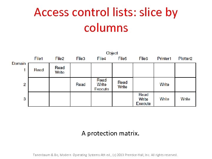 Access control lists: slice by columns A protection matrix. Tanenbaum & Bo, Modern Operating