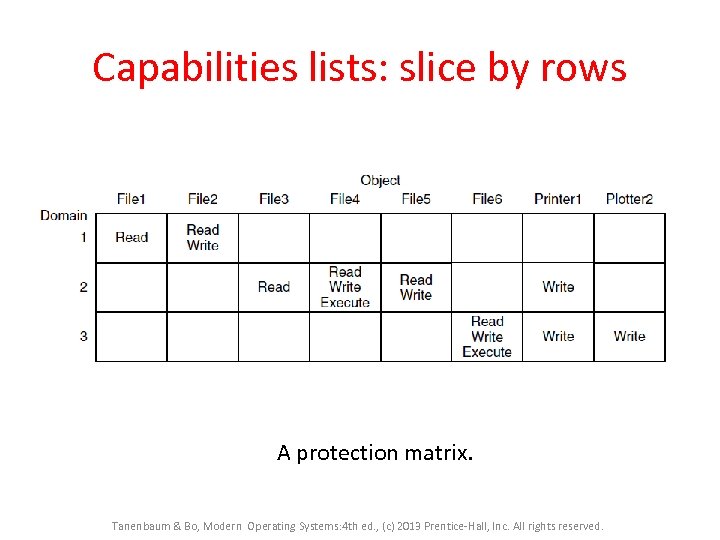 Capabilities lists: slice by rows A protection matrix. Tanenbaum & Bo, Modern Operating Systems: