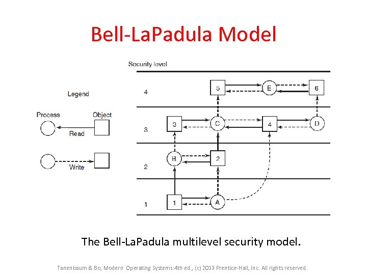 Bell-La. Padula Model The Bell-La. Padula multilevel security model. Tanenbaum & Bo, Modern Operating