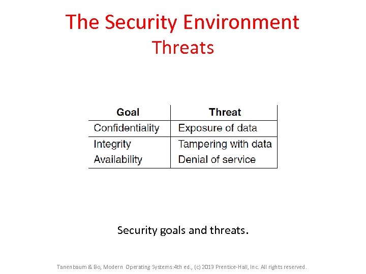 The Security Environment Threats Security goals and threats. Tanenbaum & Bo, Modern Operating Systems: