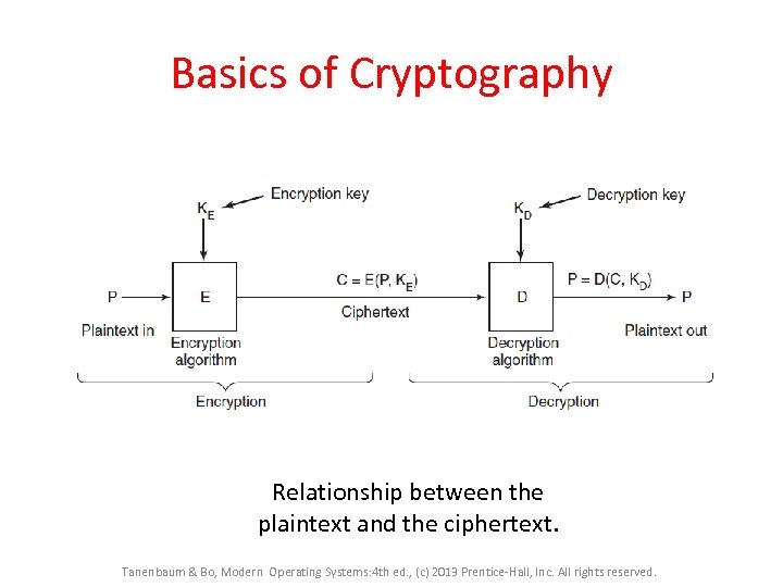 Basics of Cryptography Relationship between the plaintext and the ciphertext. Tanenbaum & Bo, Modern