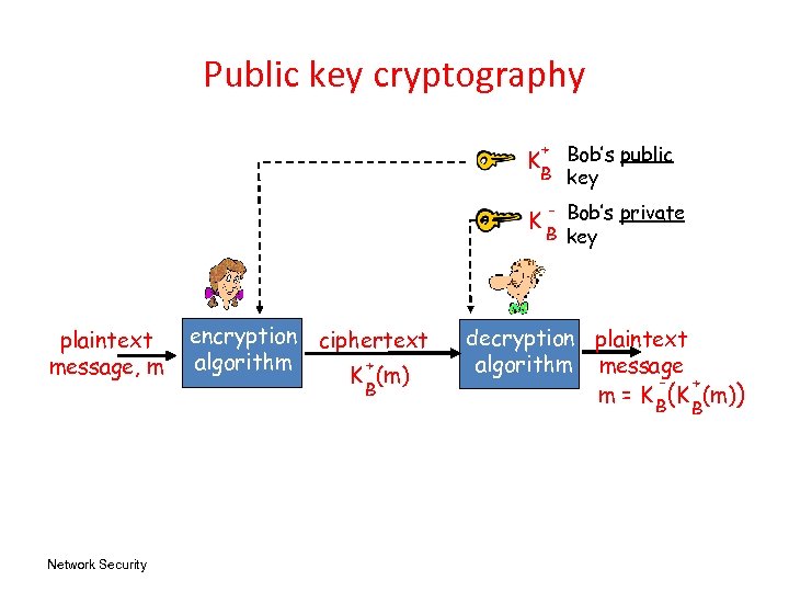 Public key cryptography + Bob’s public B key K K plaintext message, m Network