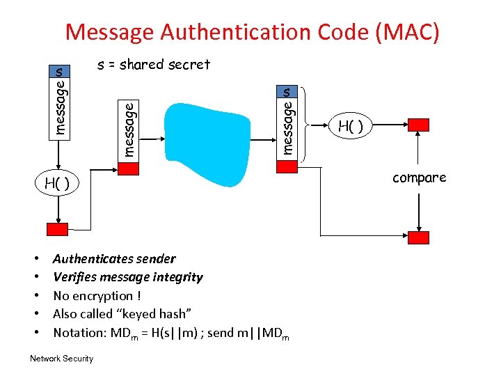 Message Authentication Code (MAC) s = shared secret message s H( ) • •