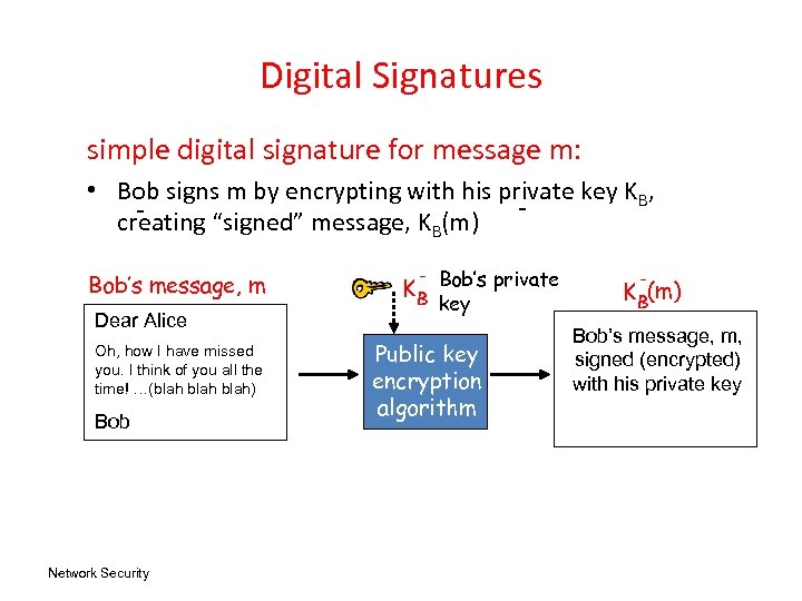 Digital Signatures simple digital signature for message m: • Bob signs m by encrypting