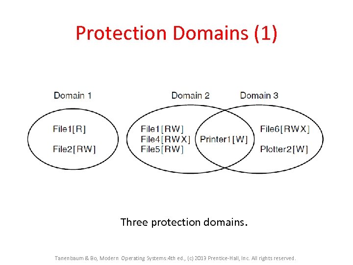 Protection Domains (1) Three protection domains. Tanenbaum & Bo, Modern Operating Systems: 4 th