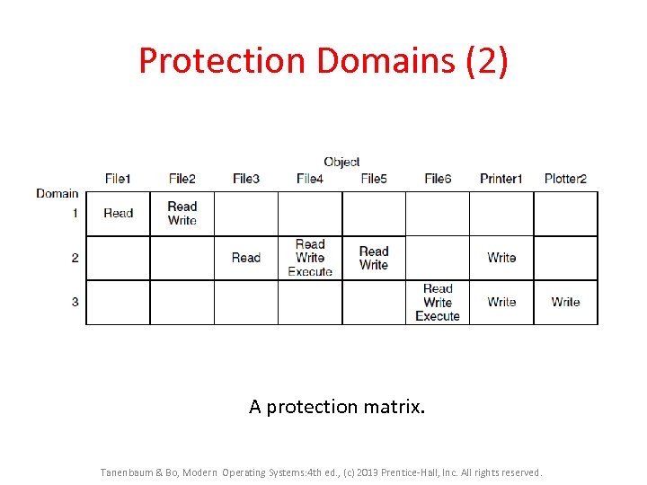 Protection Domains (2) A protection matrix. Tanenbaum & Bo, Modern Operating Systems: 4 th