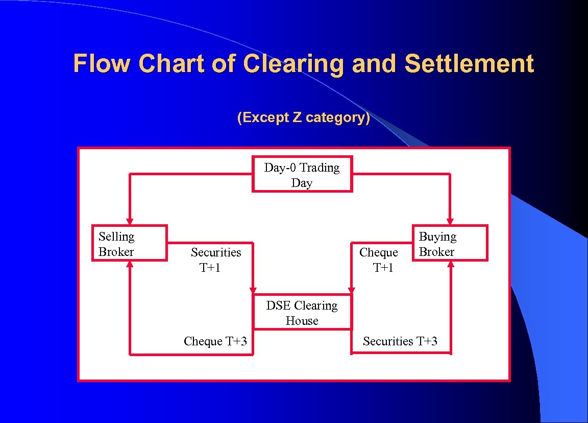 Flow Chart of Clearing and Settlement (Except Z category) Day-0 Trading Day Selling Broker