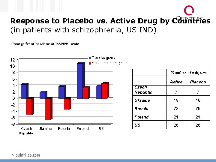 Response to Placebo vs. Active Drug by Countries (in patients with schizophrenia, US IND)