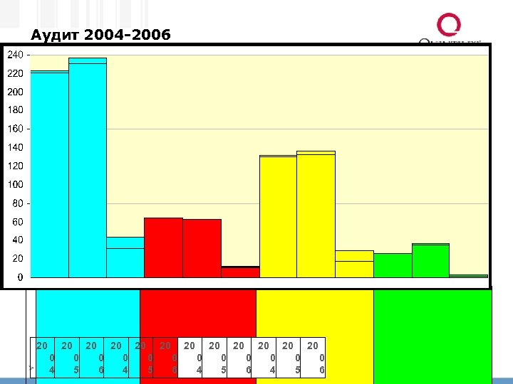 Аудит 2004 -2006 20 20 0 4 20 0 5 20 0 6 20