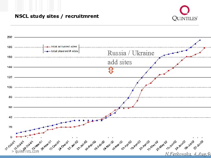 NSCL study sites / recruitmrent Russia / Ukraine add sites N. Fetkovska, 4. Aug.