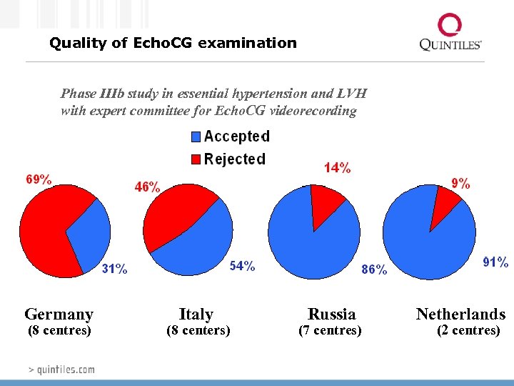 Quality of Echo. CG examination Phase IIIb study in essential hypertension and LVH with