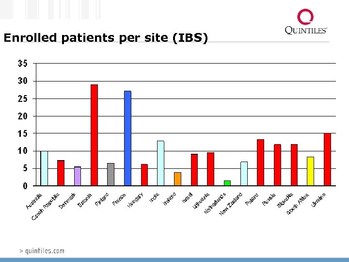 Enrolled patients per site (IBS) 