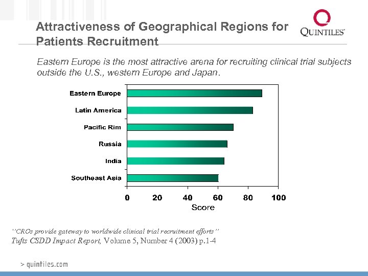 Attractiveness of Geographical Regions for Patients Recruitment Eastern Europe is the most attractive arena