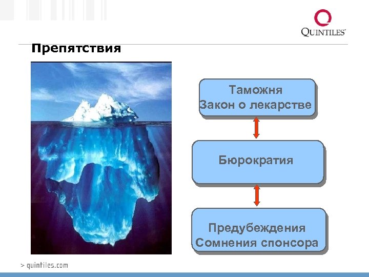 Препятствия Таможня Закон о лекарстве Бюрократия Предубеждения Сомнения спонсора 