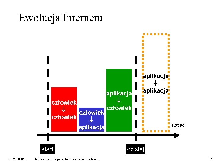 Ewolucja Internetu człowiek aplikacja start 2008 -10 -02 Historia rozwoju technik znakowania tekstu aplikacja