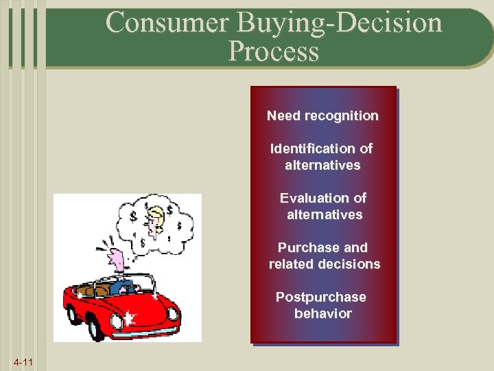 Consumer Buying-Decision Process Need recognition Identification of alternatives Evaluation of alternatives Purchase and related