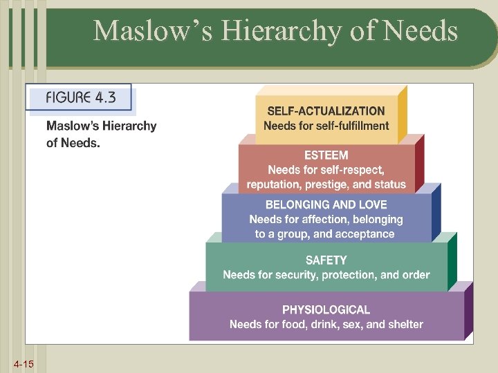 Maslow’s Hierarchy of Needs 4 -15 