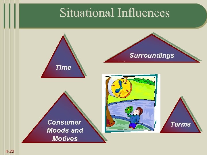 Situational Influences Surroundings Time Consumer Moods and Motives 4 -20 Terms 