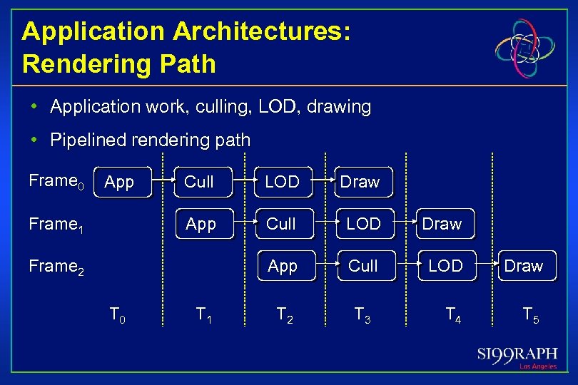 Application Architectures: Rendering Path • Application work, culling, LOD, drawing • Pipelined rendering path
