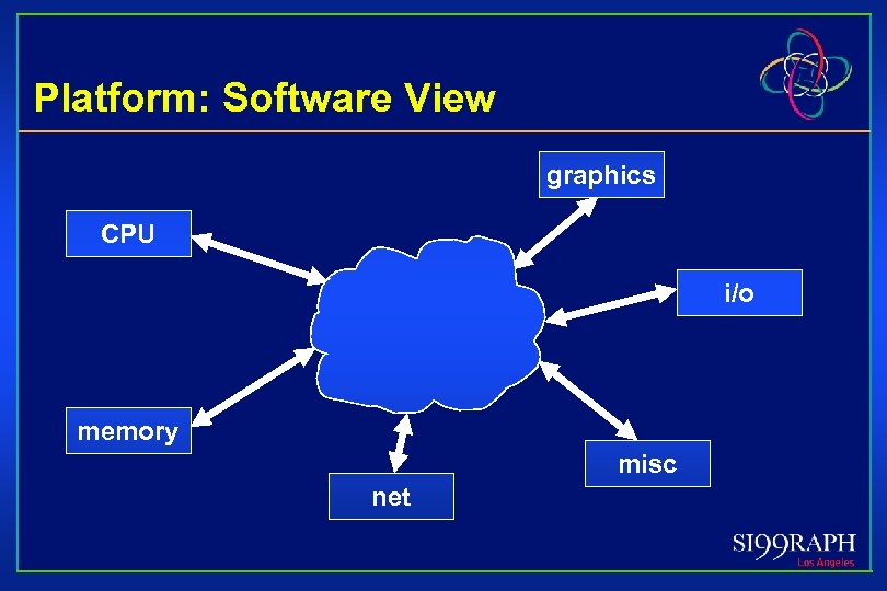 Platform: Software View graphics CPU i/o memory misc net 