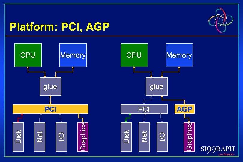 Platform: PCI, AGP Memory CPU glue AGP I/O Net Disk Graphics PCI I/O Net