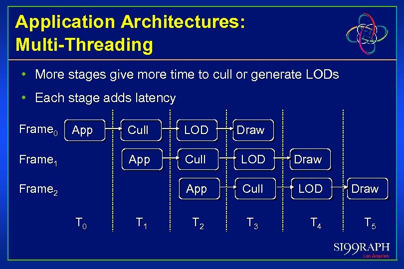 Application Architectures: Multi-Threading • More stages give more time to cull or generate LODs