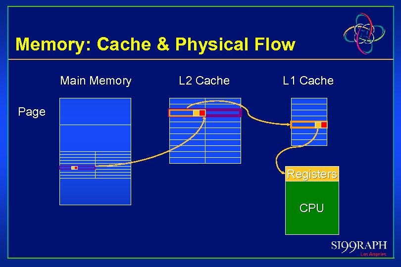 Memory: Cache & Physical Flow Main Memory L 2 Cache L 1 Cache Page