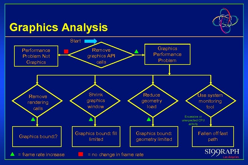 Graphics Analysis Start Performance Problem Not Graphics Remove rendering calls Graphics Performance Problem Remove