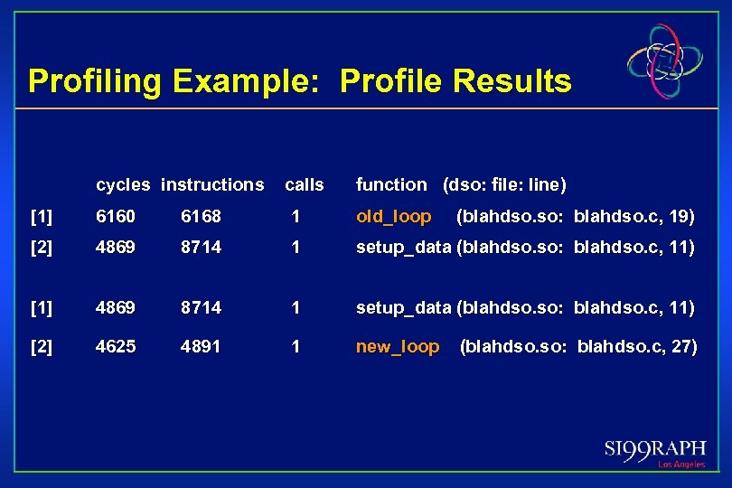 Profiling Example: Profile Results cycles instructions calls function (dso: file: line) [1] 6160 6168