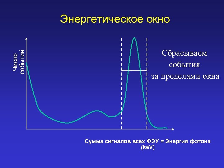 Число событий Энергетическое окно Сбрасываем события за пределами окна Сумма сигналов всех ФЭУ =