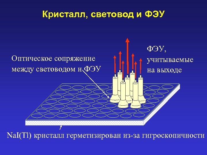 Кристалл, световод и ФЭУ Оптическое сопряжение между световодом и ФЭУ, учитываемые на выходе Na.